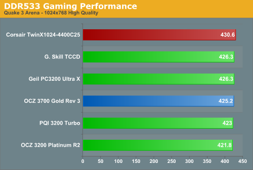 DDR533 Gaming Performance